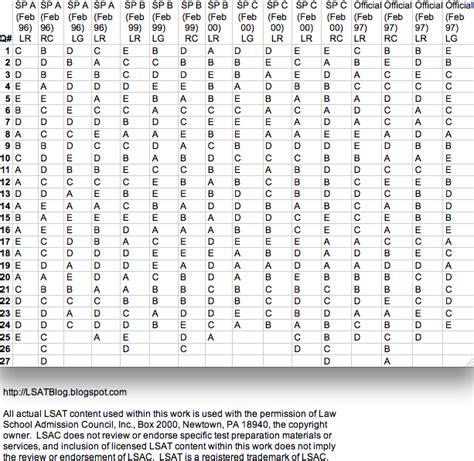 lsat preptest 80 answer key